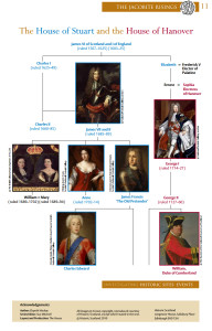 The House of Stuart and the House of Hanover